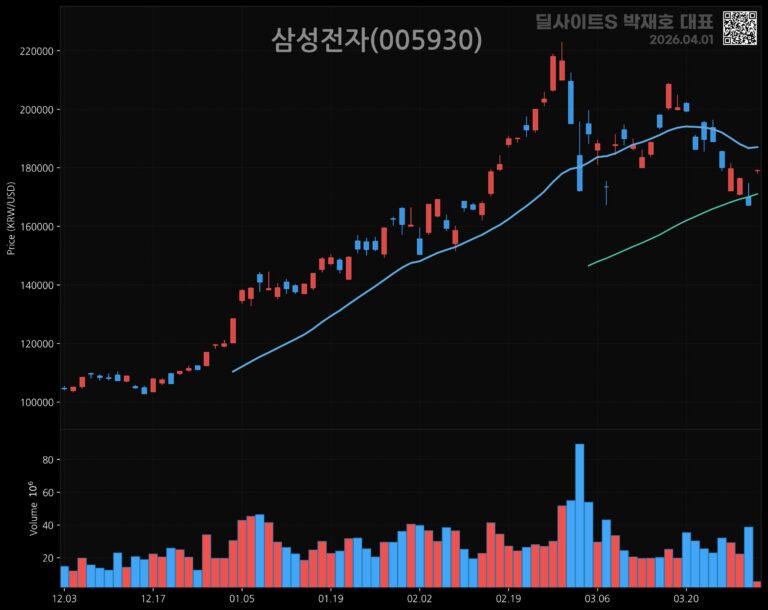 AI Technical Analysis: 005930