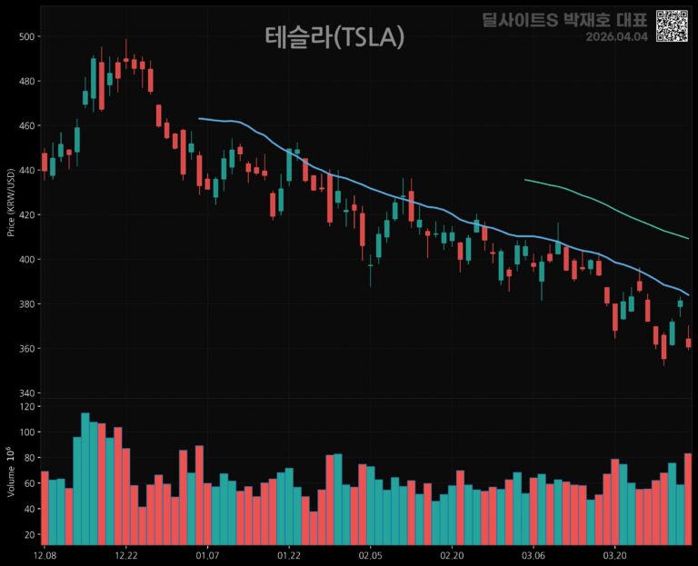 美 3월 고용 강세, 연준 금리동결 전망 강화