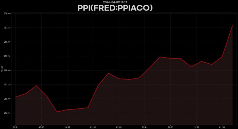PPI(FRED:PPIACO)