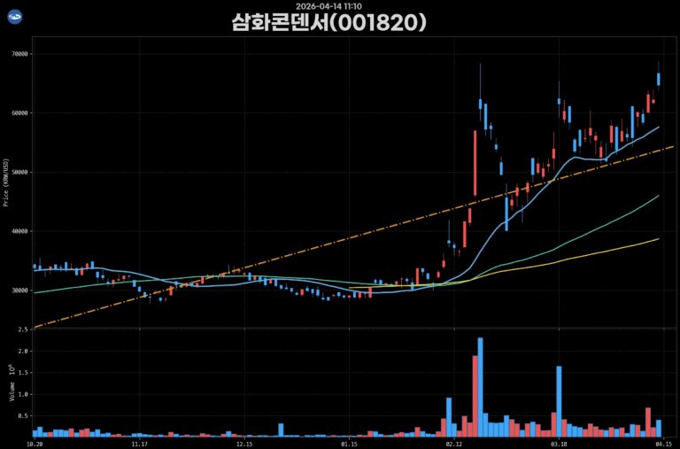 종목명: 삼화콘덴서(001820)