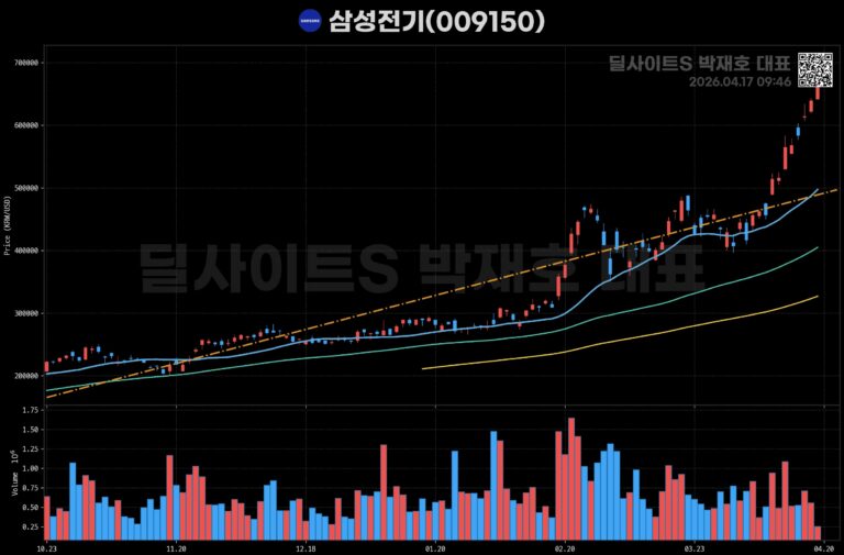 삼성전자·SK하이닉스, 시총 3300조 달성 전망