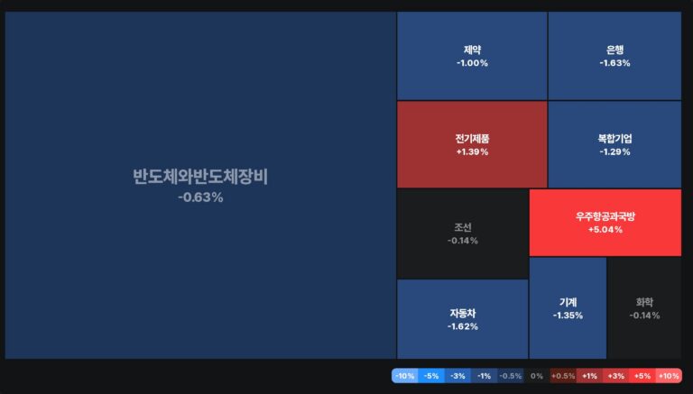 국내 증시 장중 현황 (히트맵)