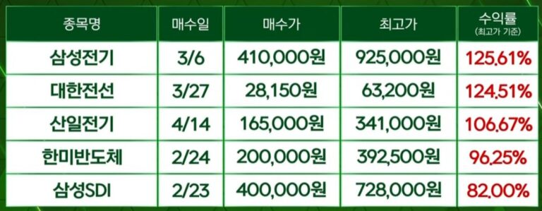 최고 수익률 경신 🔥🚀