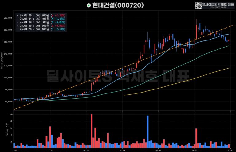 최고 수익률 경신 🔥🚀