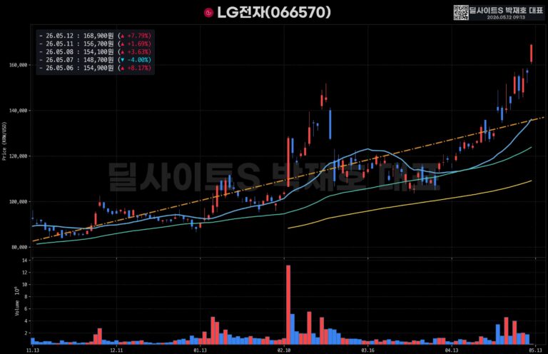 5월 12일 급등 업종 순위 🌟