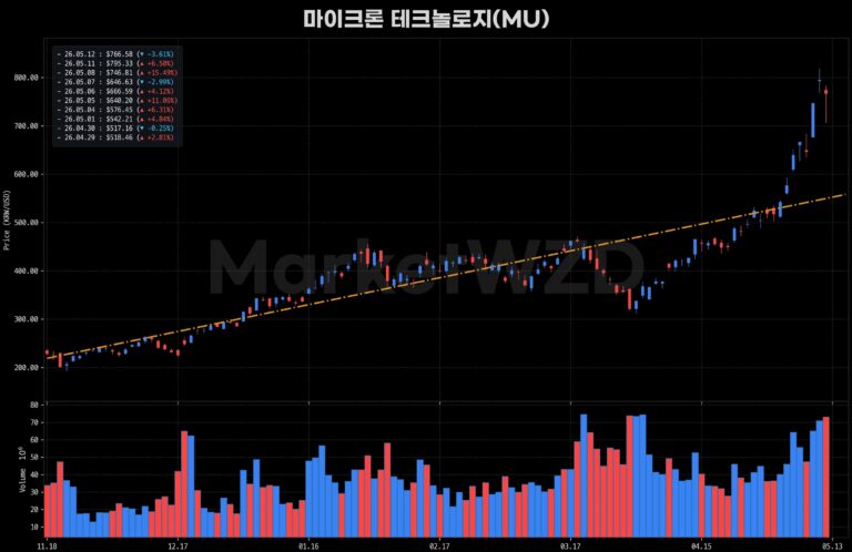 종목: 샌디스크(SNDK)