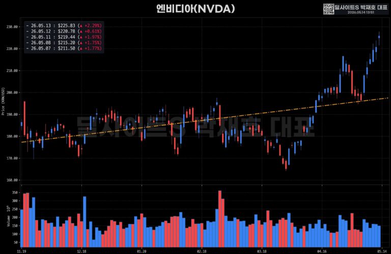 종목: 엔비디아(NVDA)