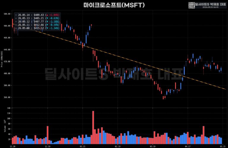 글로벌 주요 지표 브리핑 (1/3)