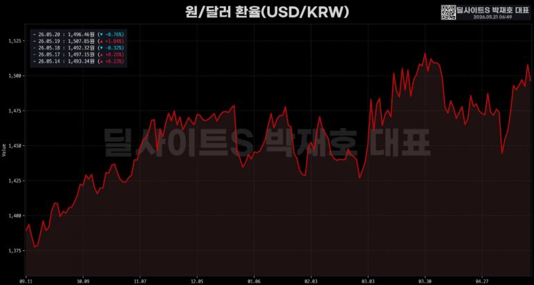 글로벌 주요 지표 브리핑 (3/3)