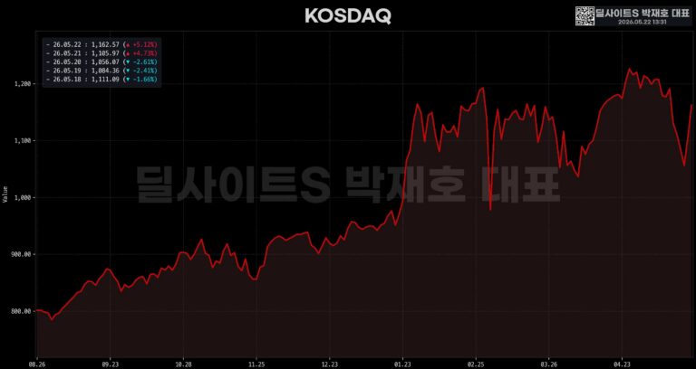 지표: KOSDAQ