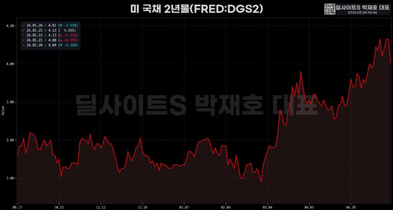 글로벌 주요 지표 브리핑 (2/3)