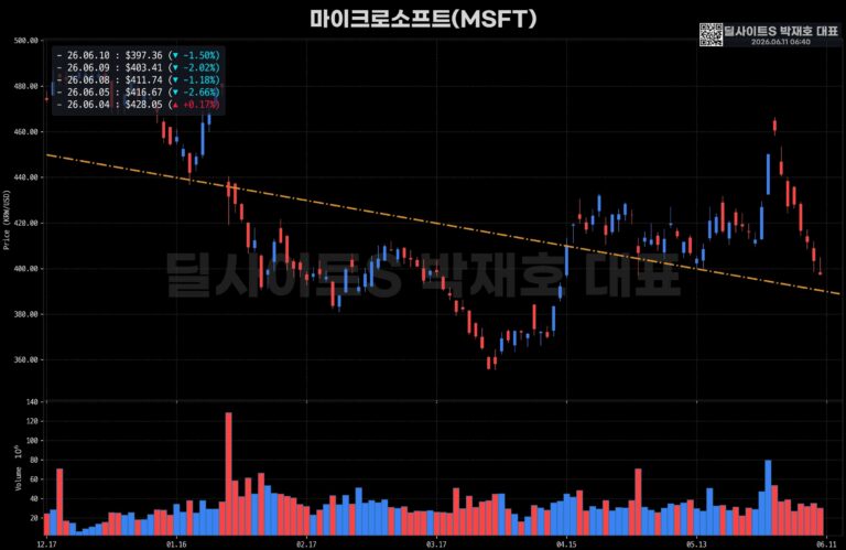 미국 5월 소비자물가지수 CPI 4.2% 상승