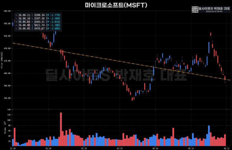 美 5월 생산자물가 6.5% 급등